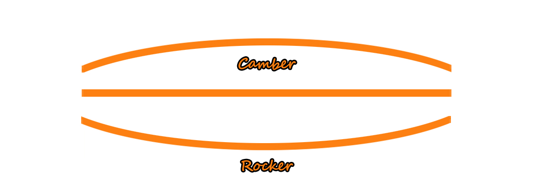 Camber de longboard